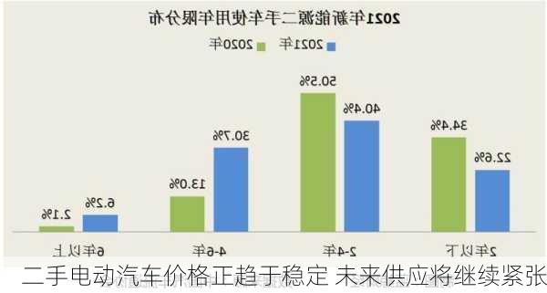 
二手电动汽车价格正趋于稳定 未来供应将继续紧张