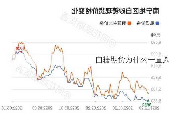 白糖期货为什么一直跌