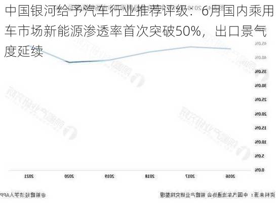 中国银河给予汽车行业推荐评级：6月国内乘用车市场新能源渗透率首次突破50%，出口景气度延续