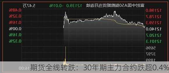 
期货全线转跌：30年期主力合约跌超0.4%