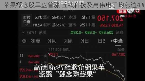 苹果概念股早盘普涨 丘钛科技及高伟电子均涨逾4%