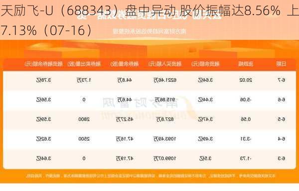 云天励飞-U（688343）盘中异动 股价振幅达8.56%  上涨7.13%（07-16）