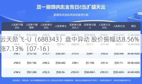 云天励飞-U（688343）盘中异动 股价振幅达8.56%  上涨7.13%（07-16）