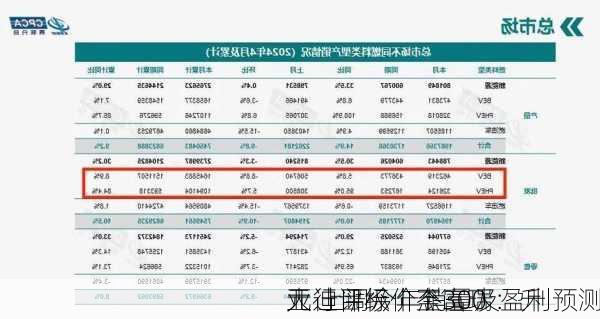 大行评级丨杰富瑞：升
亚迪目标价至300
元 上调今年销量及盈利预测