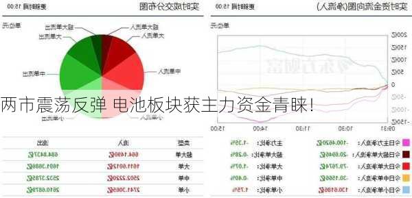 两市震荡反弹 电池板块获主力资金青睐！