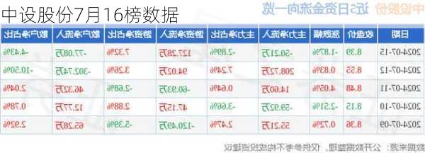 中设股份7月16榜数据