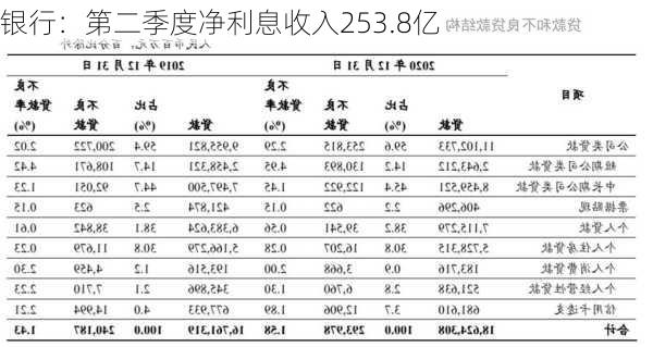 
银行：第二季度净利息收入253.8亿
