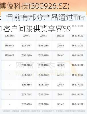 博俊科技(300926.SZ)：目前有部分产品通过Tier 1客户间接供货享界S9