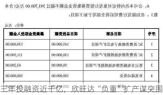 三年投融资近千亿，欣旺达“负重”扩产谋突围