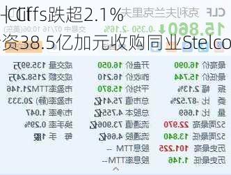 
异动｜Cl
land-Cliffs跌超2.1% 拟斥资38.5亿加元收购同业Stelco