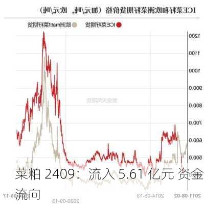 菜粕 2409：流入 5.61 亿元 资金流向