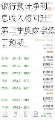 
银行预计净利息收入将回升 第二季度数字低于预期