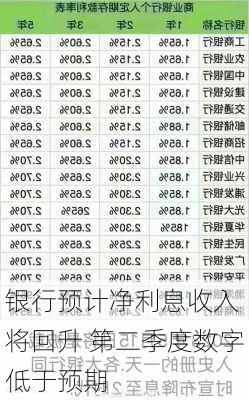 
银行预计净利息收入将回升 第二季度数字低于预期