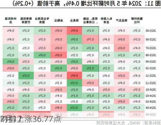 7月17
纳指上涨36.77点