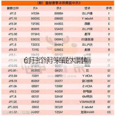 
6月扣除汽车的零售
创三个月来最大增幅