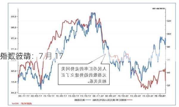 
指数波动：7 月 17 
外汇行情