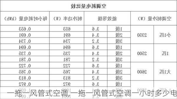 一拖一风管式空调,一拖一风管式空调一小时多少电