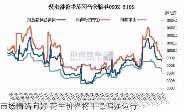 市场情绪向好 花生价格将平稳偏强运行