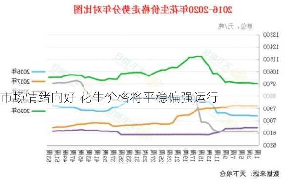 市场情绪向好 花生价格将平稳偏强运行