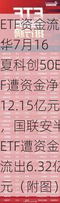 ETF资金流向：7月16
华夏科创50ETF遭资金净流出12.15亿元，国联安半导体ETF遭资金净流出6.32亿元（附图）