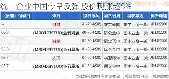 统一企业中国今早反弹 股价现涨超5%