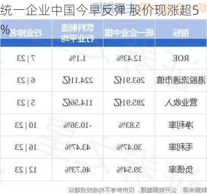 统一企业中国今早反弹 股价现涨超5%