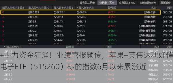 北向+主力资金狂涌！业绩喜报频传，苹果+英伟达利好催化，电子ETF（515260）标的指数6月以来累涨近12%