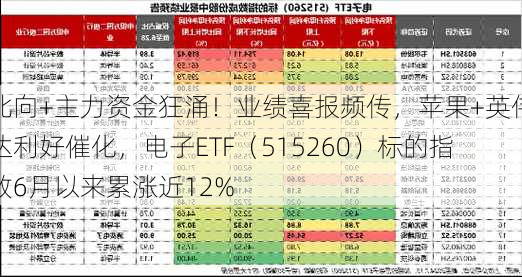 北向+主力资金狂涌！业绩喜报频传，苹果+英伟达利好催化，电子ETF（515260）标的指数6月以来累涨近12%