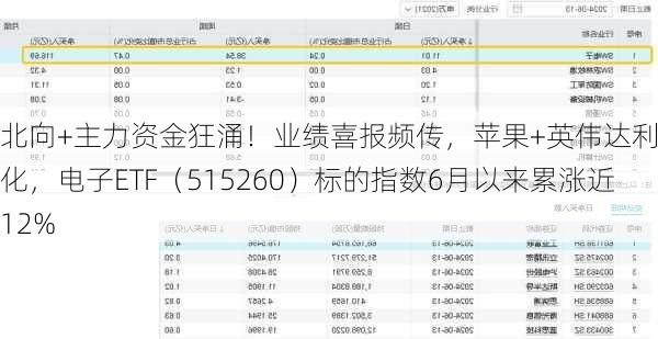 北向+主力资金狂涌！业绩喜报频传，苹果+英伟达利好催化，电子ETF（515260）标的指数6月以来累涨近12%