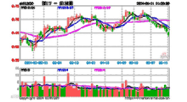 6月淡季酒类线上
表现较好，酒ETF上涨2.22%