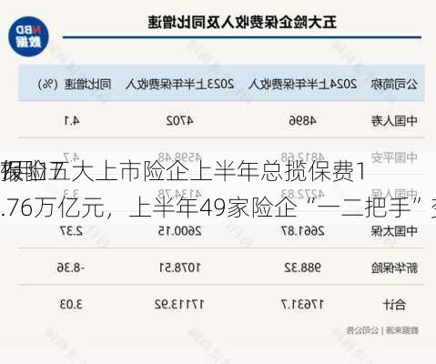 7月17
保险
报丨五大上市险企上半年总揽保费1.76万亿元，上半年49家险企“一二把手”变阵