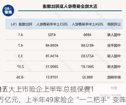 7月17
保险
报丨五大上市险企上半年总揽保费1.76万亿元，上半年49家险企“一二把手”变阵