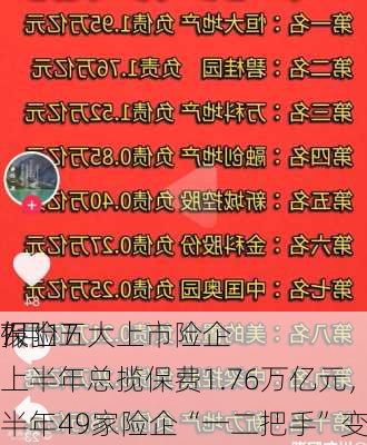 7月17
保险
报丨五大上市险企上半年总揽保费1.76万亿元，上半年49家险企“一二把手”变阵