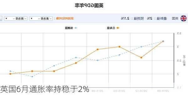 英国6月通胀率持稳于2%