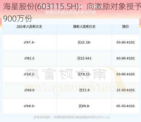 海星股份(603115.SH)：向激励对象授予900万份