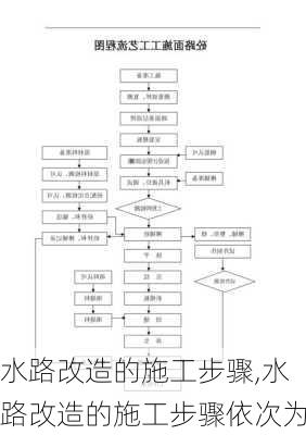 水路改造的施工步骤,水路改造的施工步骤依次为