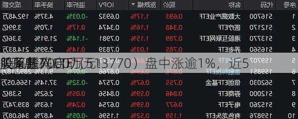 美
“降息
”开启？
股又抢先启动，
股互联网ETF（513770）盘中涨逾1%，近5
吸筹超7000万元！