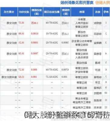 同大股份董事徐彦峰增持
0股，增持金额4.16万元