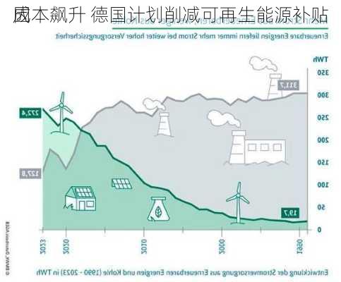 因
成本飙升 德国计划削减可再生能源补贴