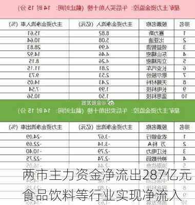 两市主力资金净流出287亿元 食品饮料等行业实现净流入