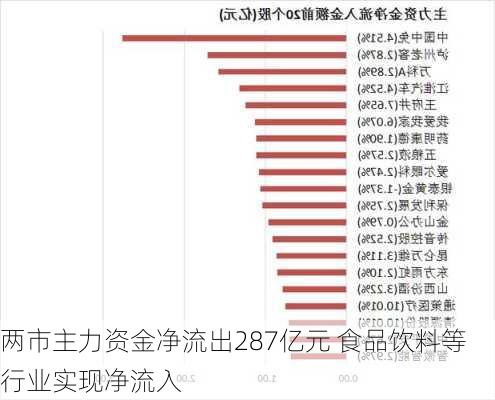 两市主力资金净流出287亿元 食品饮料等行业实现净流入