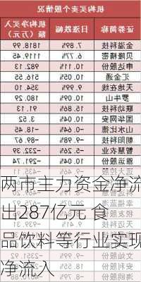 两市主力资金净流出287亿元 食品饮料等行业实现净流入