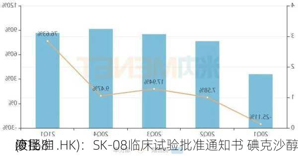 康臣
(01681.HK)：SK-08临床试验批准通知书 碘克沙醇
液批准