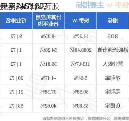 快手-W7月17
斥资2986.62万
元回购63.82万股