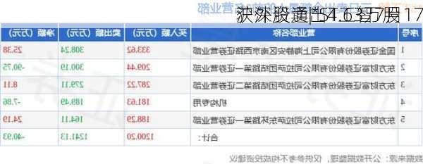 沪深股通|*ST工智7月17
获外资卖出4.63万股