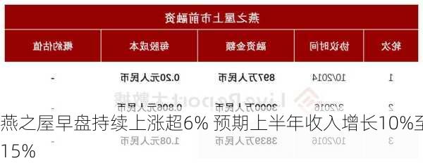 燕之屋早盘持续上涨超6% 预期上半年收入增长10%至15%