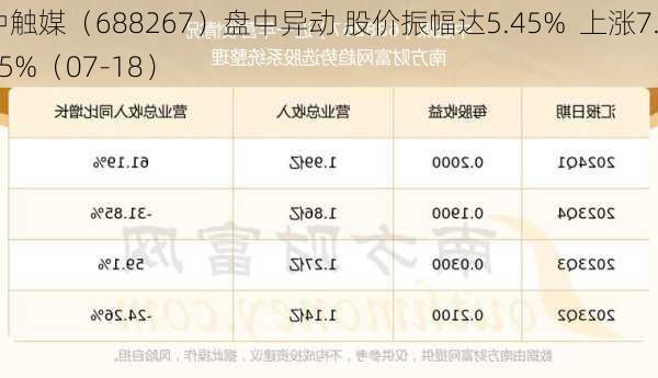 中触媒（688267）盘中异动 股价振幅达5.45%  上涨7.45%（07-18）