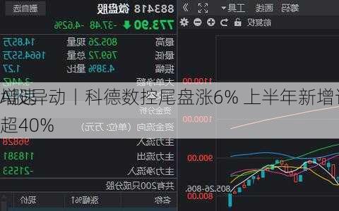 A股异动丨科德数控尾盘涨6% 上半年新增订单同
增速超40%