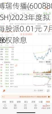 博瑞传播(600880.SH)2023年度拟每股派0.01元 7月26
除权除息