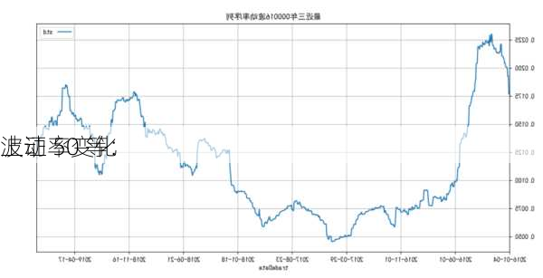 上证 50 等：
波动率变化